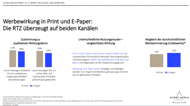 So wirkt Werbung in der regionalen Tageszeitung - In Print und im E-Paper: Werbung in der regionalen Tageszeitung wirkt - Quelle: Score Media